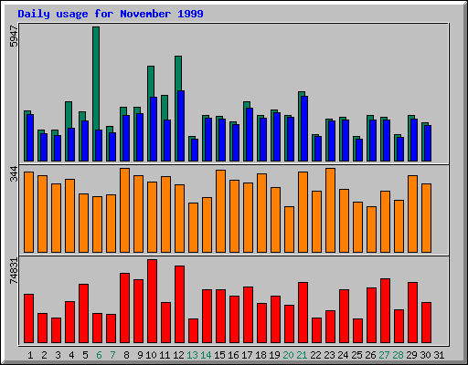 Daily statistics