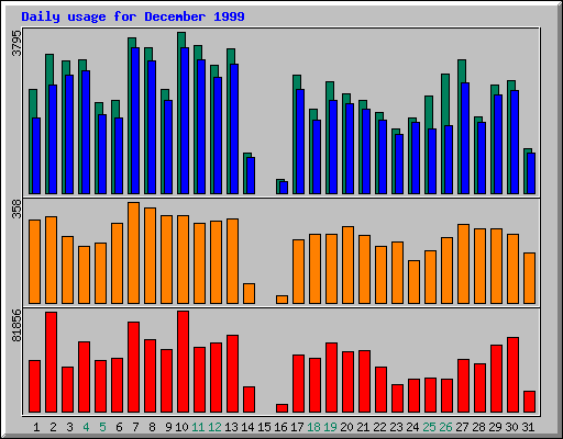 Daily statistics