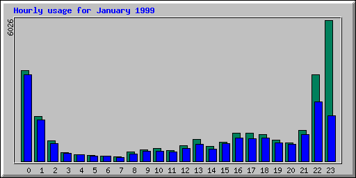 Hourly statistics