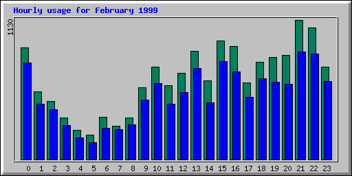 Hourly statistics