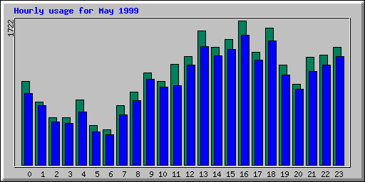 Hourly statistics