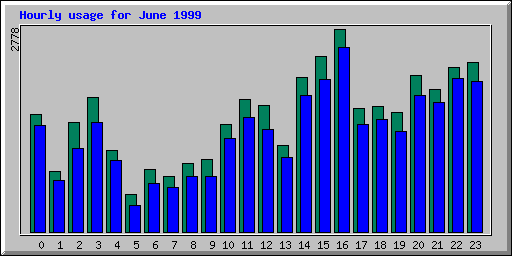 Hourly statistics