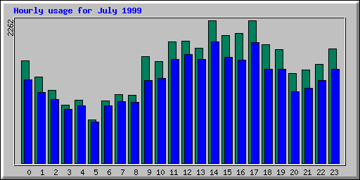 Hourly statistics