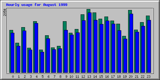 Hourly statistics