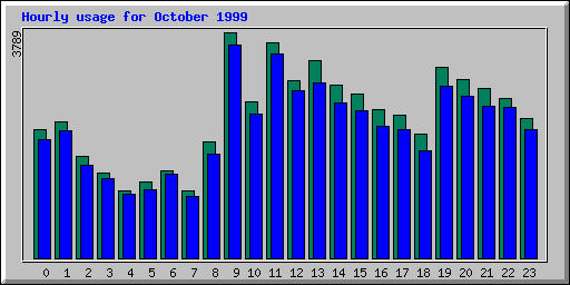 Hourly statistics