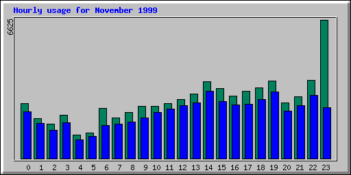Hourly statistics