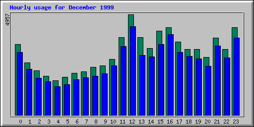 Hourly statistics