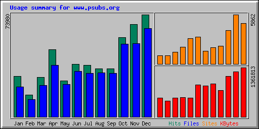 Monthly Statistics