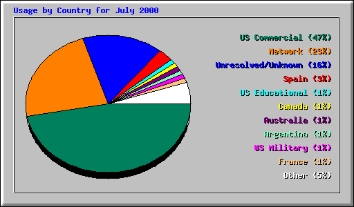 Country Usage