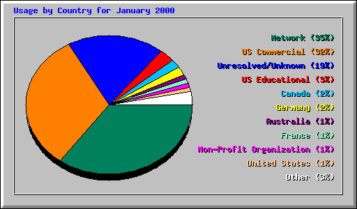 Usage by Country for January 2000