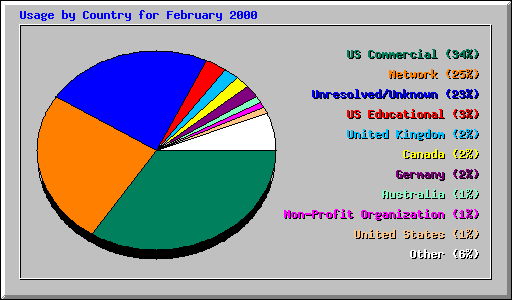 Usage by Country for February 2000