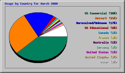 Usage by Country for March 2000