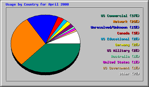 Usage by Country for April 2000