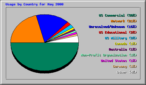 Usage by Country for May 2000