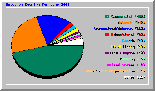 Usage by Country for June 2000