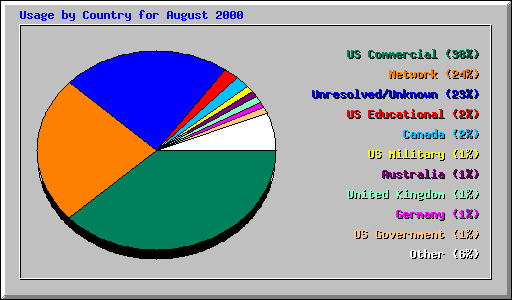 Usage by Country for August 2000