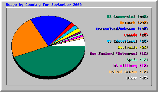 Usage by Country for September 2000