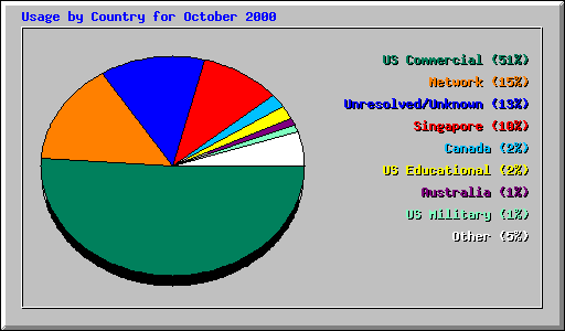 Usage by Country for October 2000