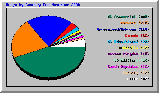 Usage by Country for November 2000