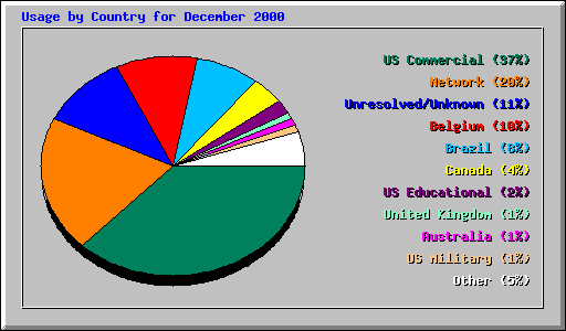 Usage by Country for December 2000