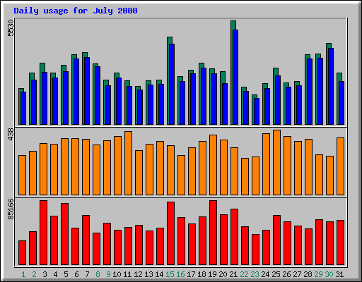 Daily statistics