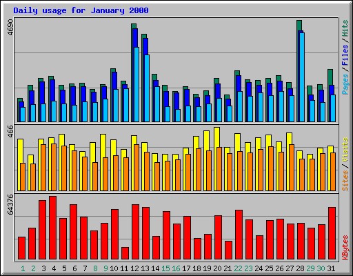 Daily usage for January 2000