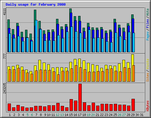 Daily usage for February 2000