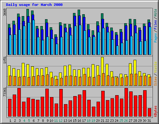 Daily usage for March 2000