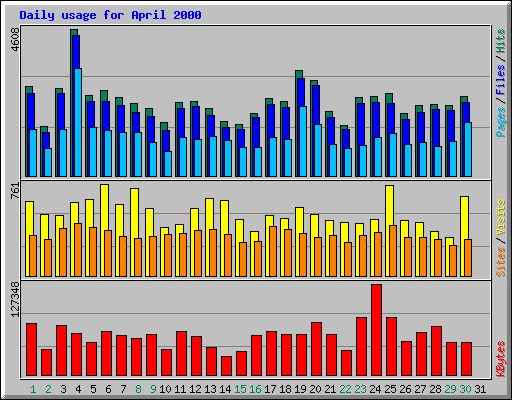 Daily usage for April 2000