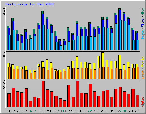 Daily usage for May 2000