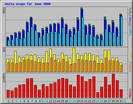 Daily usage for June 2000