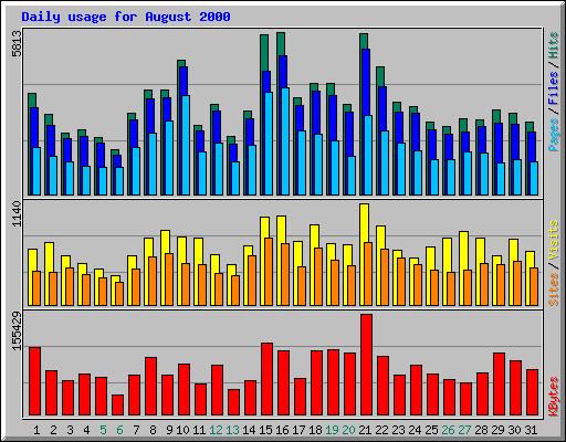 Daily usage for August 2000