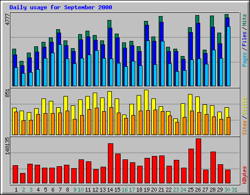 Daily usage for September 2000