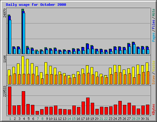 Daily usage for October 2000