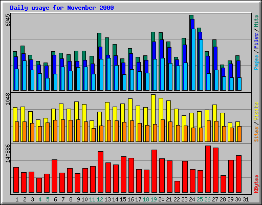 Daily usage for November 2000