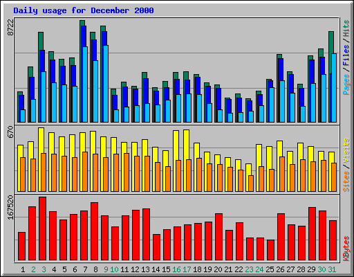 Daily usage for December 2000