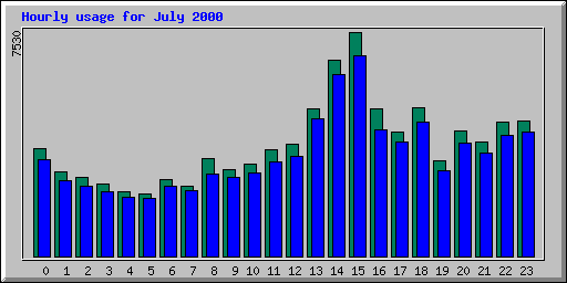 Hourly statistics