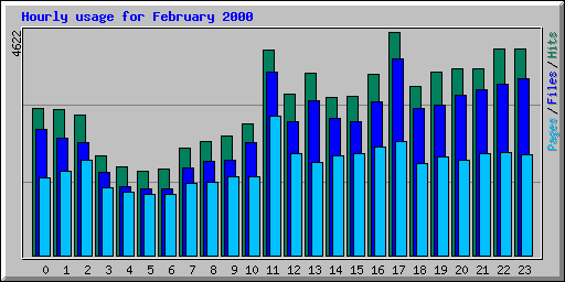 Hourly usage for February 2000