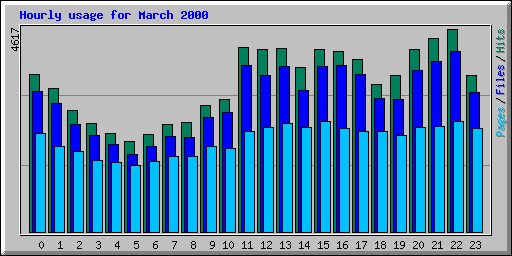 Hourly usage for March 2000