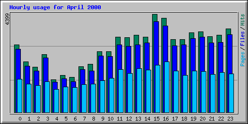 Hourly usage for April 2000