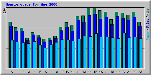 Hourly usage for May 2000