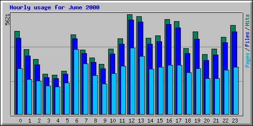 Hourly usage for June 2000