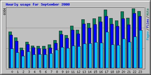 Hourly usage for September 2000
