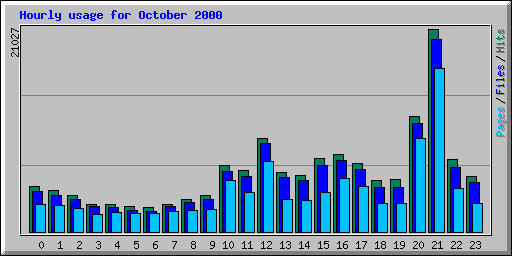 Hourly usage for October 2000
