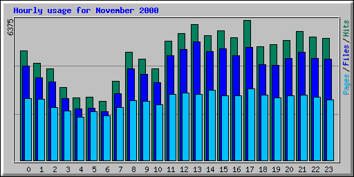 Hourly usage for November 2000