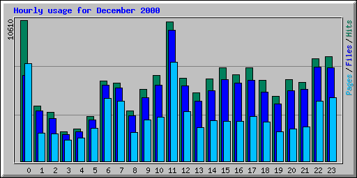 Hourly usage for December 2000