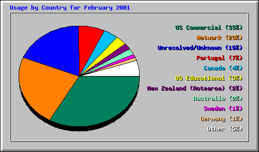 Usage by Country for February 2001