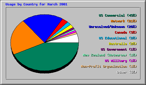 Usage by Country for March 2001