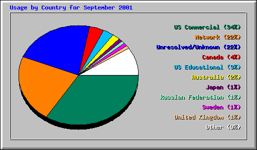 Usage by Country for September 2001