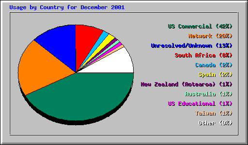 Usage by Country for December 2001